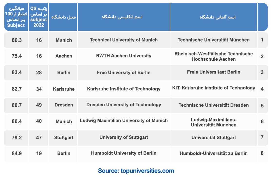 دانشگاه های برتر آلمان در حوزه مهندسی