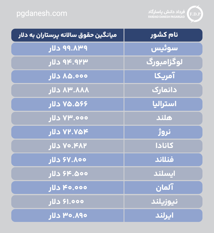 حقوق سالانه پرستاران به دلار