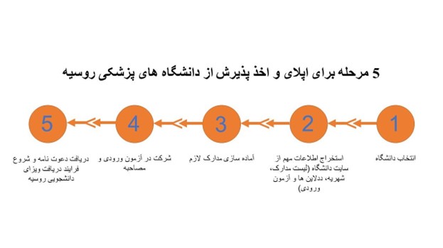 مراحل اپلای روسیه