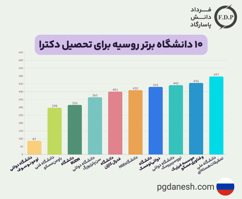 دانشگاه برتر روسیه برای تحصیل دکترا