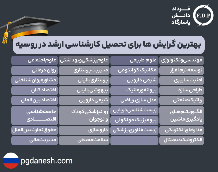 بهترین گرایش های تحصیل کارشناسی ارشد در روسیه