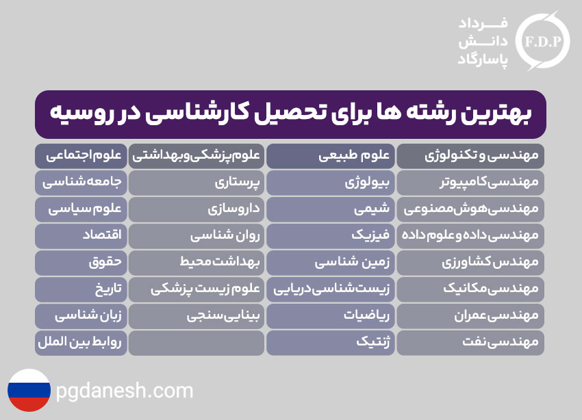 بهترین رشته های کارشناسی در روسیه