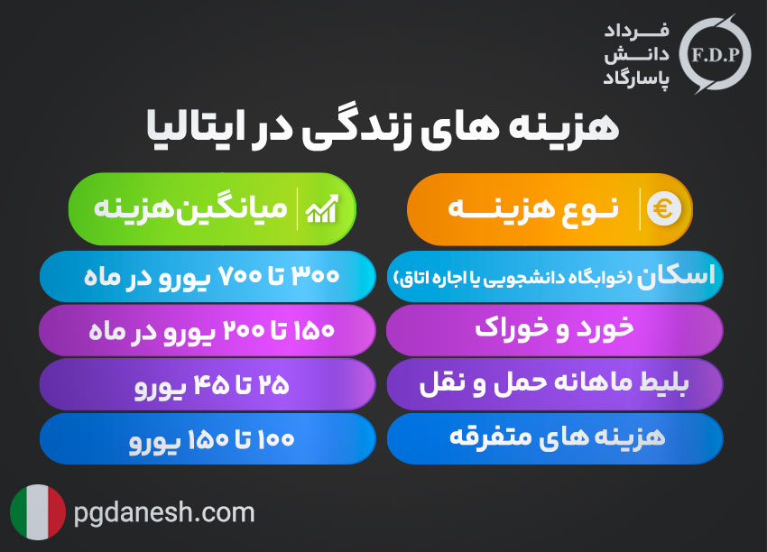 هزینه های زندگی در ایتالیا