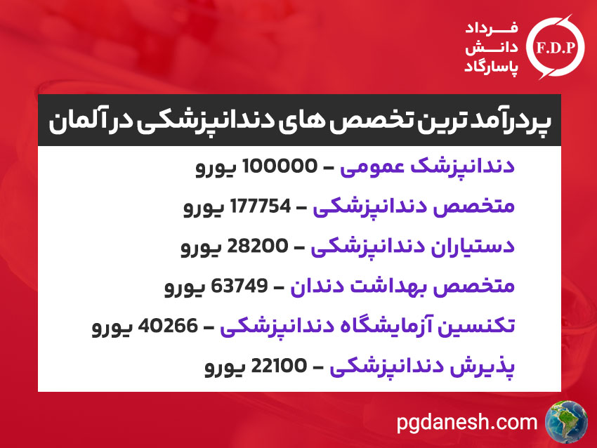 پردرآمد ترین تخصص های دندانپزشکی در آلمان