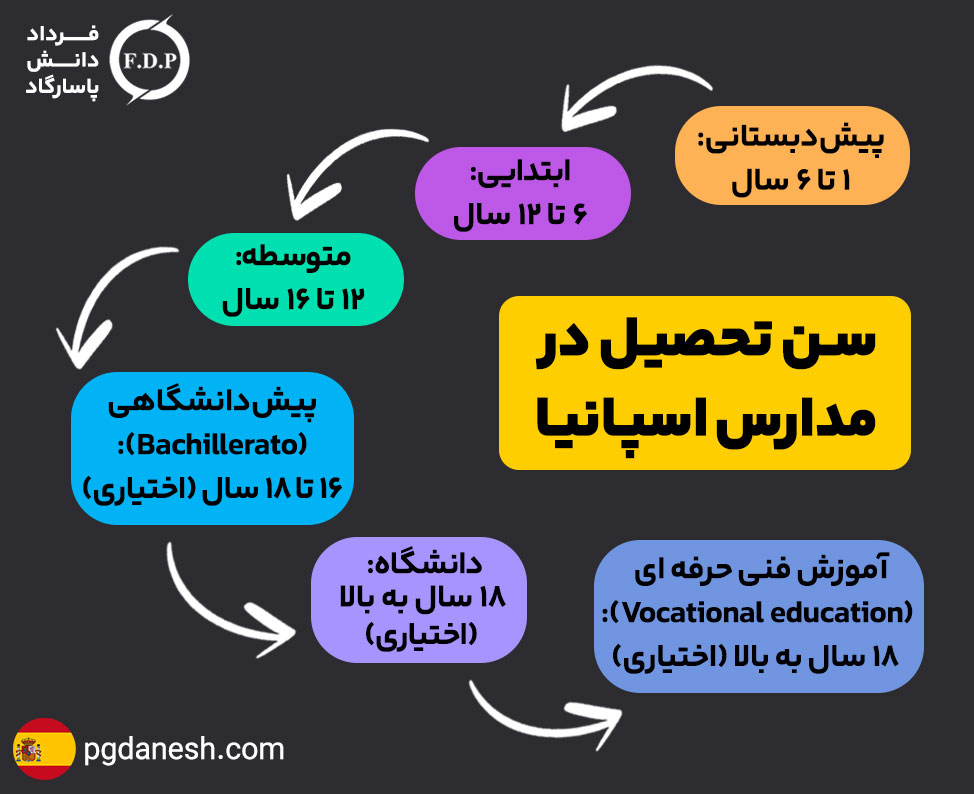 سن تحصیل در مدارس اسپانیا