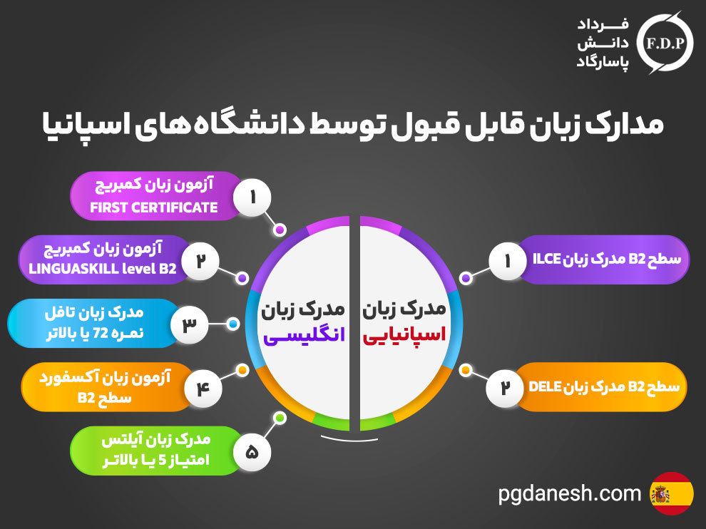 مدارک زبان دانشگاه های اسپانیا