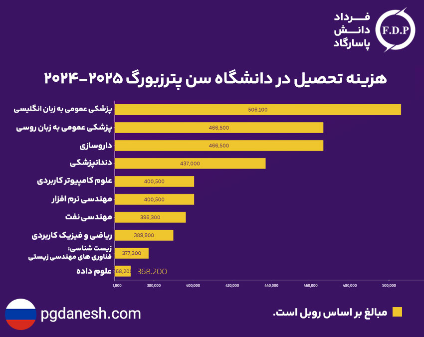 هزینه تحصیل در دانشگاه سن پترزبورگ